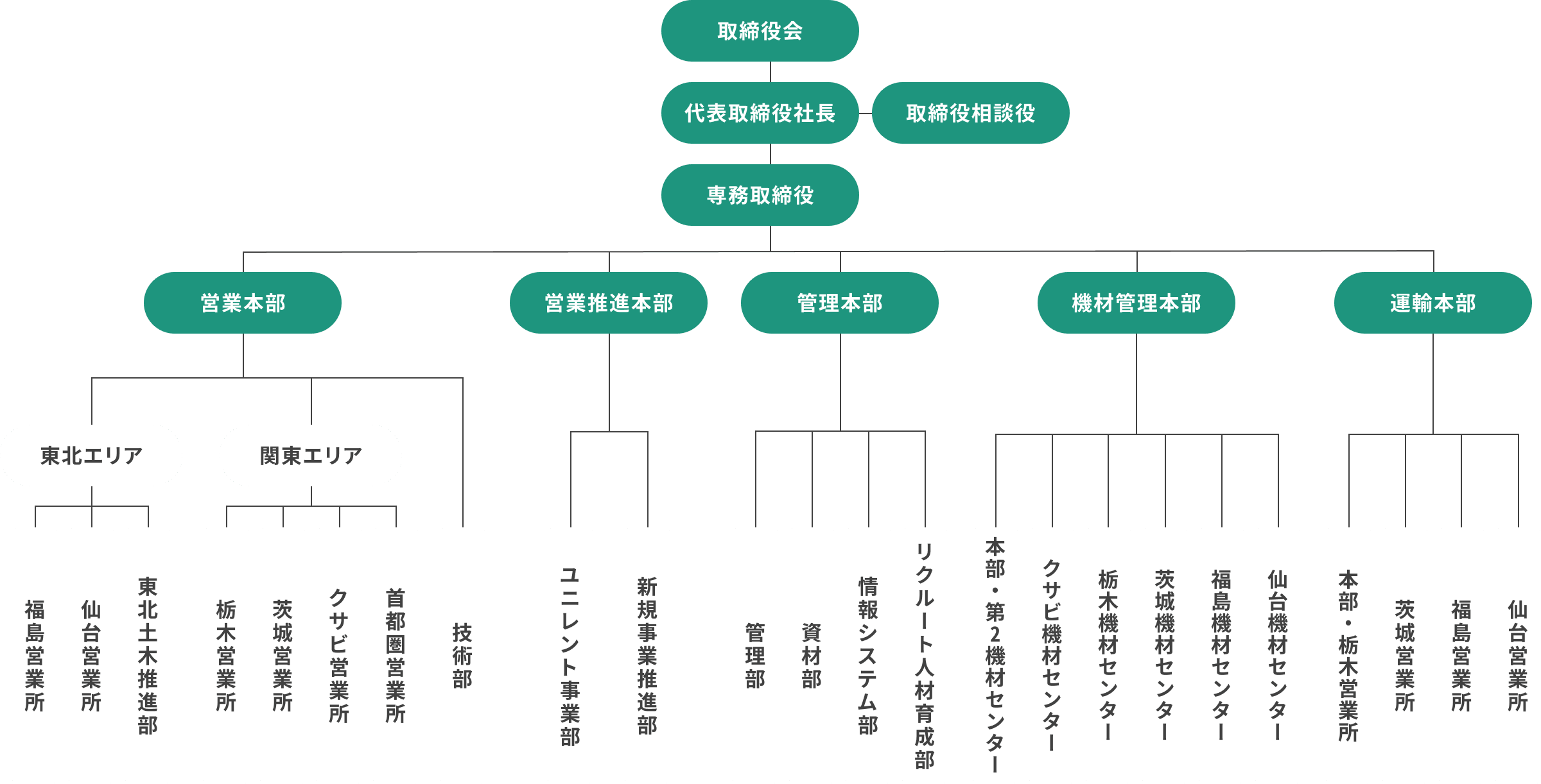 カセツリース株式会社 組織図